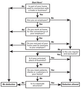 8829 Flow Chart