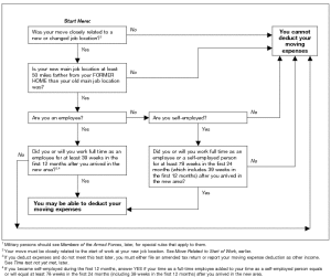 Moving Expense Flow Chart